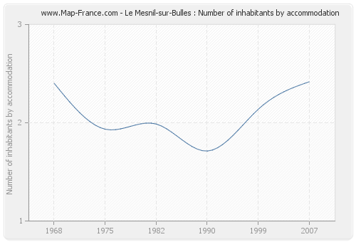 Le Mesnil-sur-Bulles : Number of inhabitants by accommodation